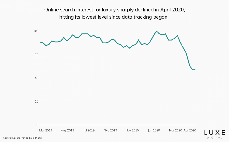 S&P Global Luxury Index showing the declining graph of Luxury business in Covid-19 pandemic. 